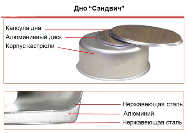 Сэндвич дно у кастюли