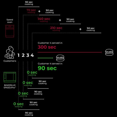 Прибыль в печи BAKERLUX SPEED.Pro