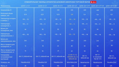 Шкаф шоковой заморозки Abat ШОК-20-1/1